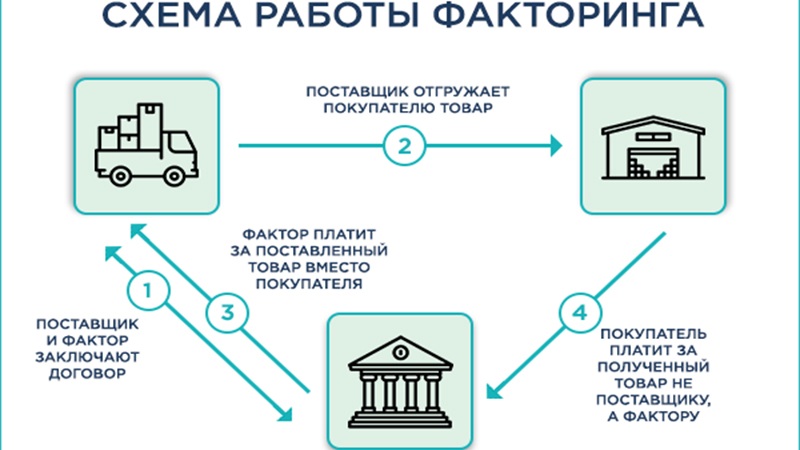 схема работы факторинга